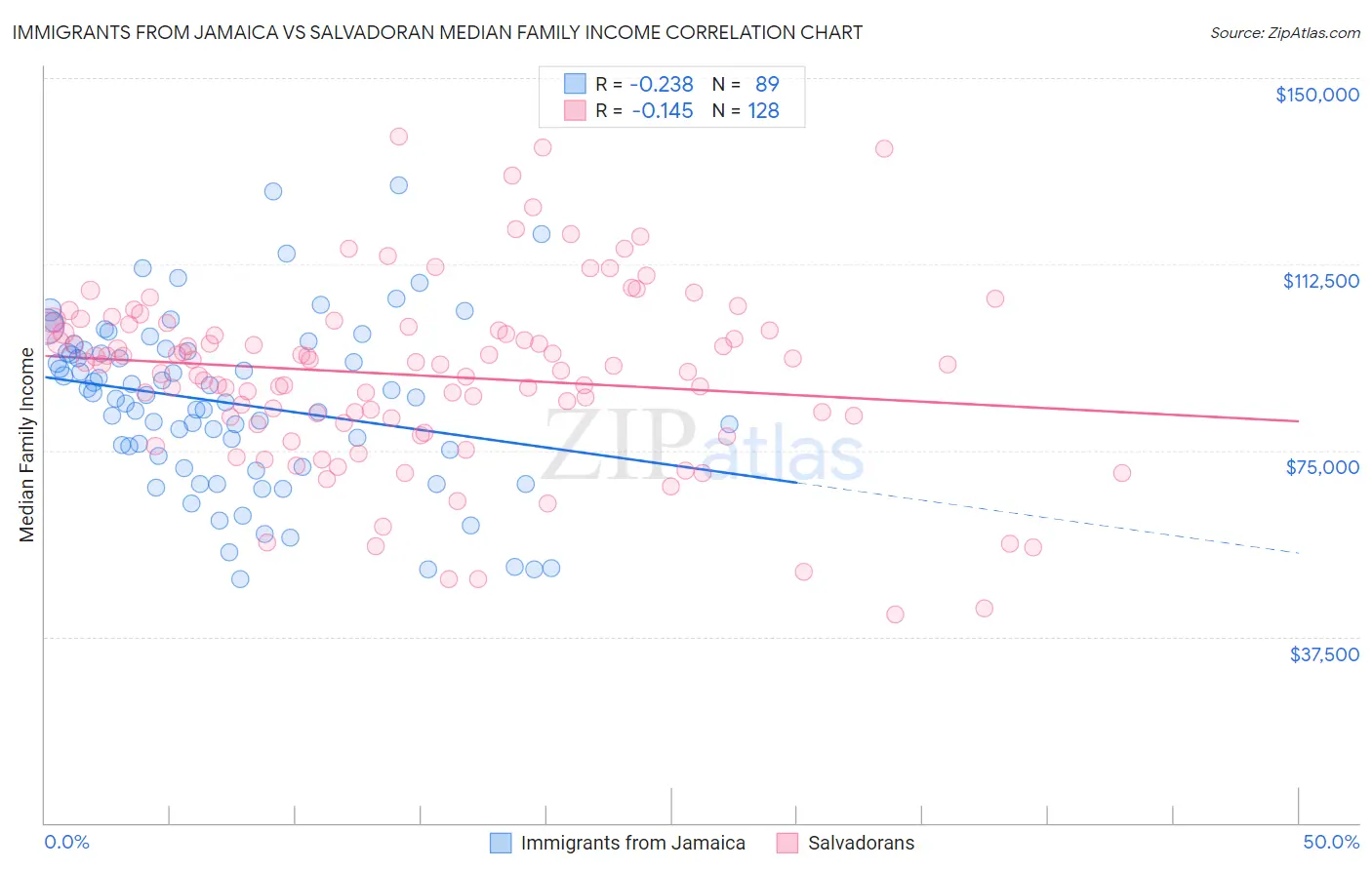 Immigrants from Jamaica vs Salvadoran Median Family Income