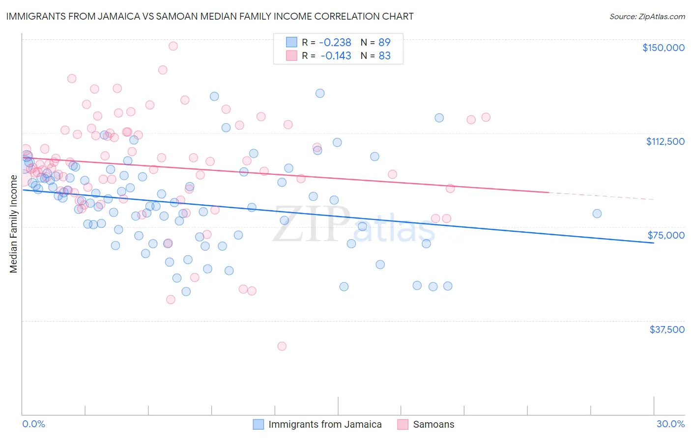 Immigrants from Jamaica vs Samoan Median Family Income