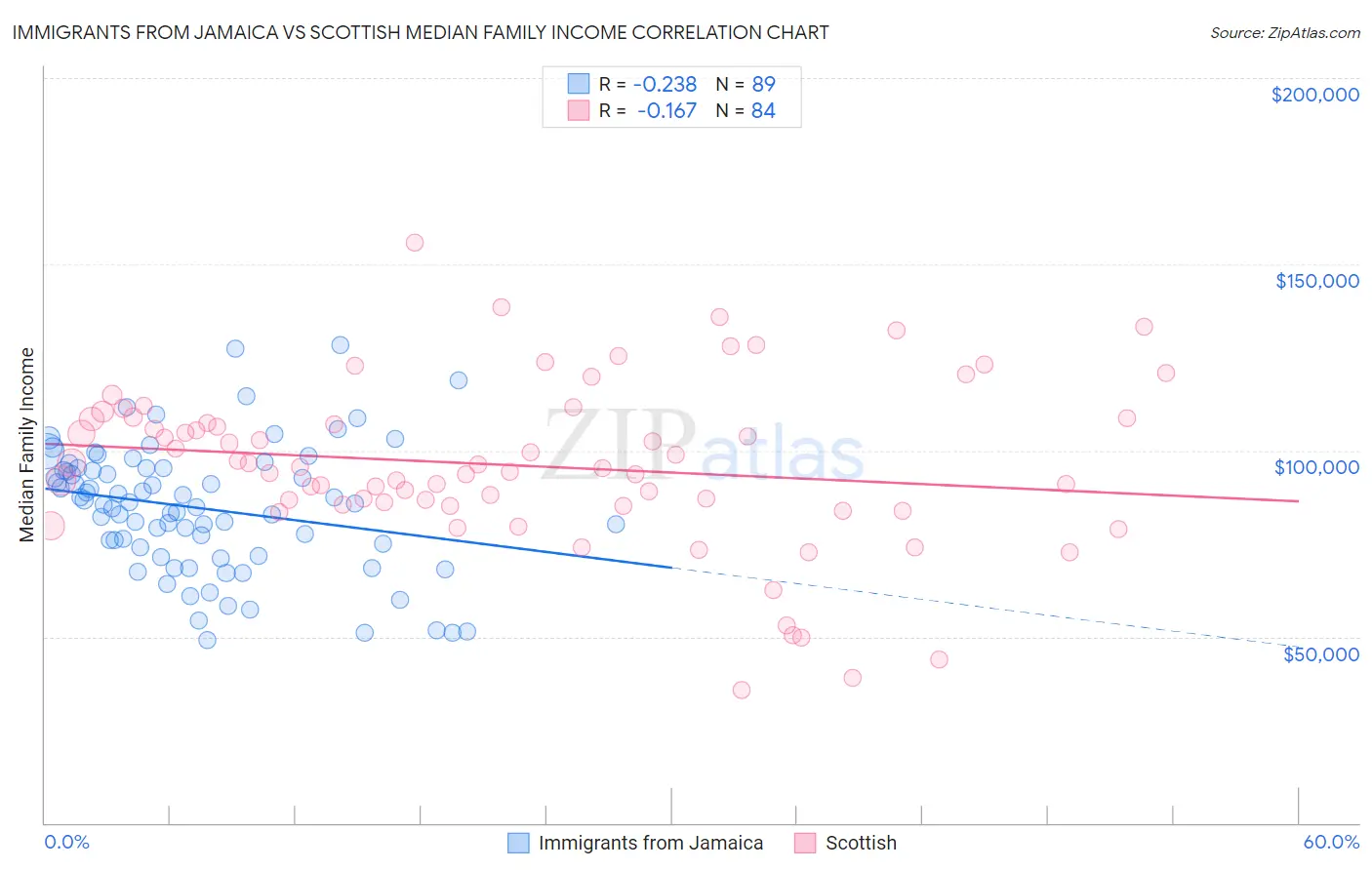 Immigrants from Jamaica vs Scottish Median Family Income