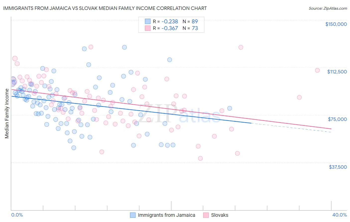 Immigrants from Jamaica vs Slovak Median Family Income