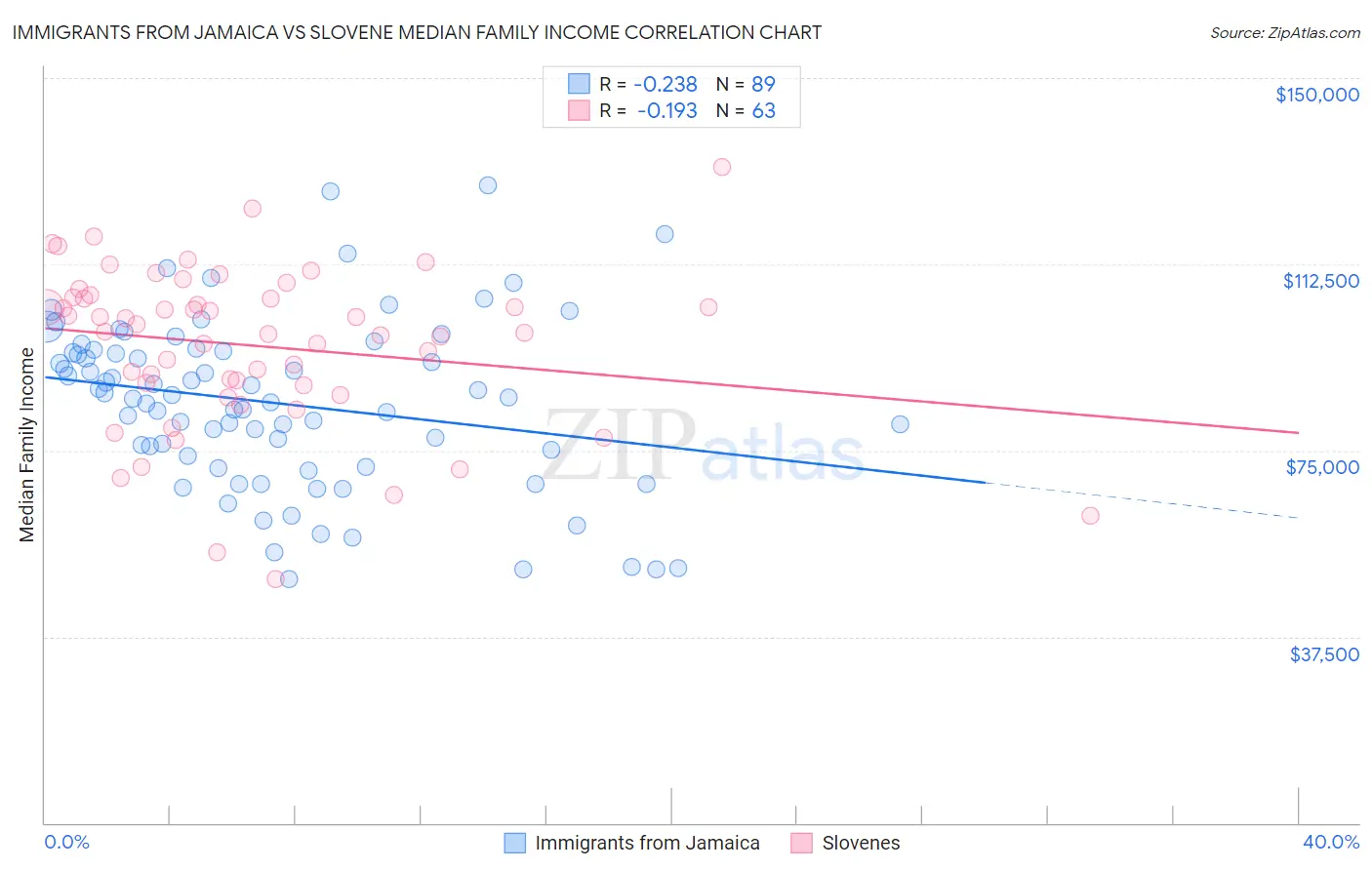Immigrants from Jamaica vs Slovene Median Family Income