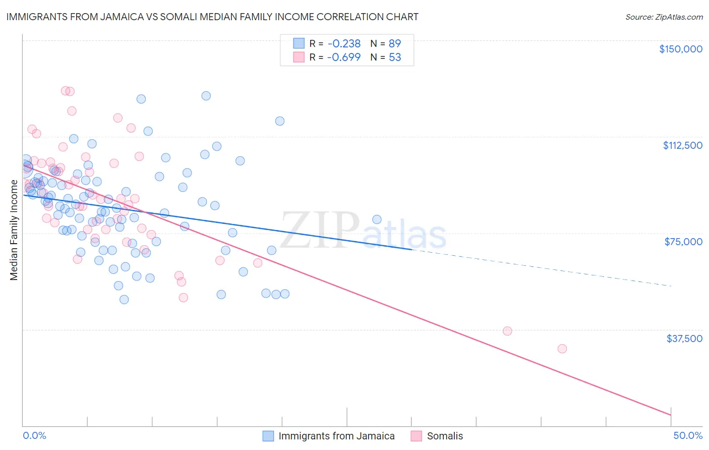 Immigrants from Jamaica vs Somali Median Family Income