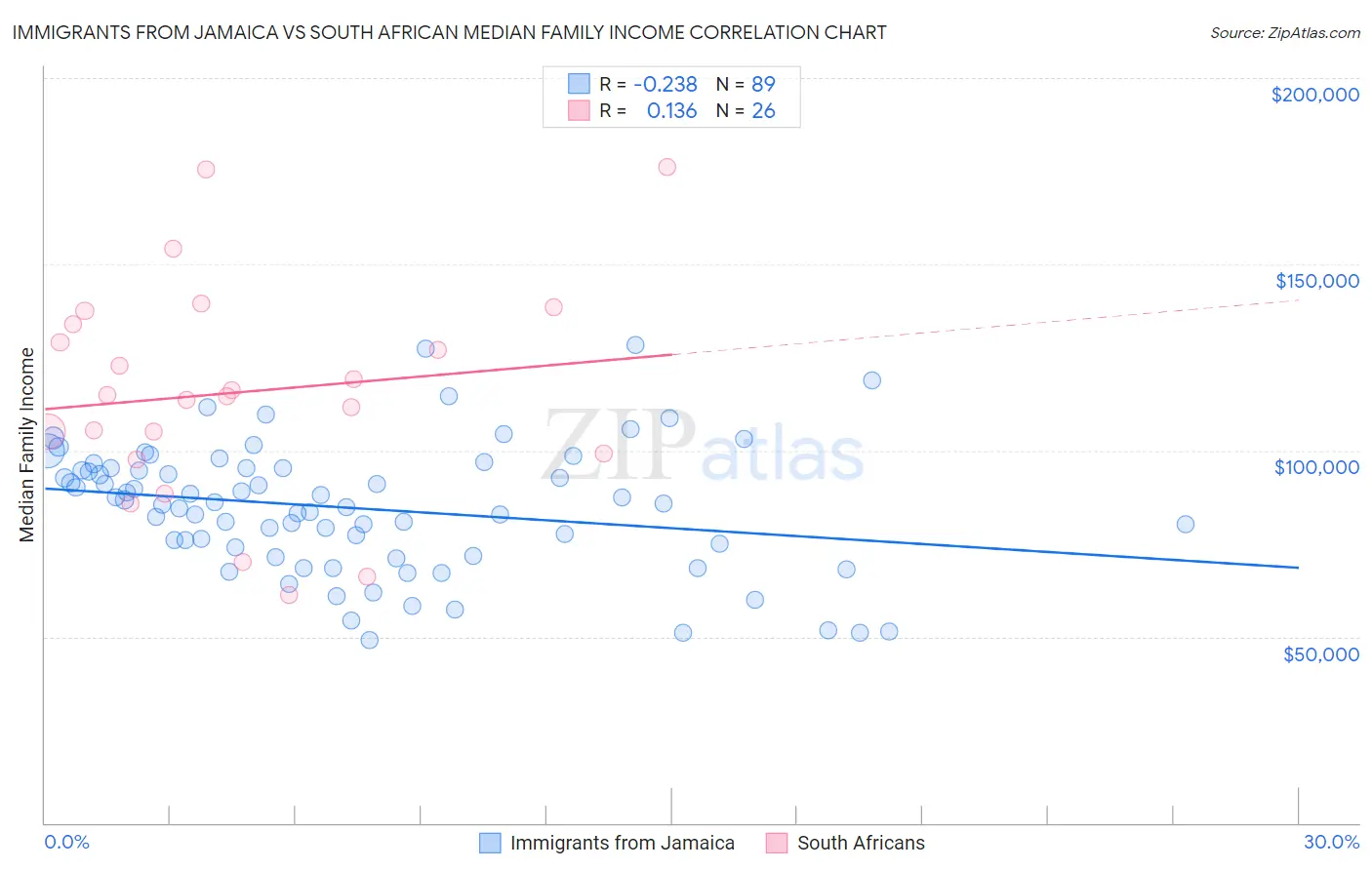 Immigrants from Jamaica vs South African Median Family Income