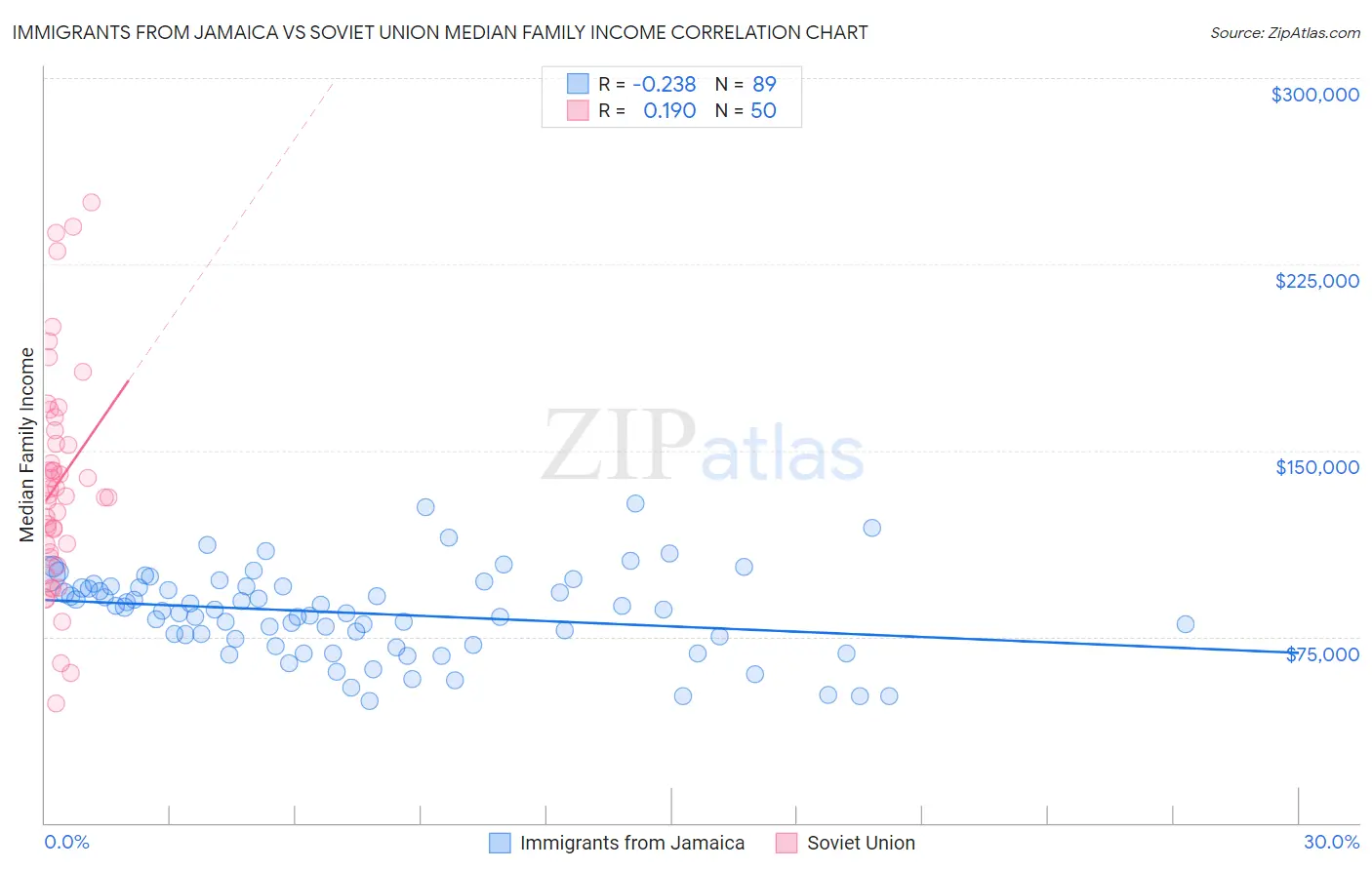 Immigrants from Jamaica vs Soviet Union Median Family Income