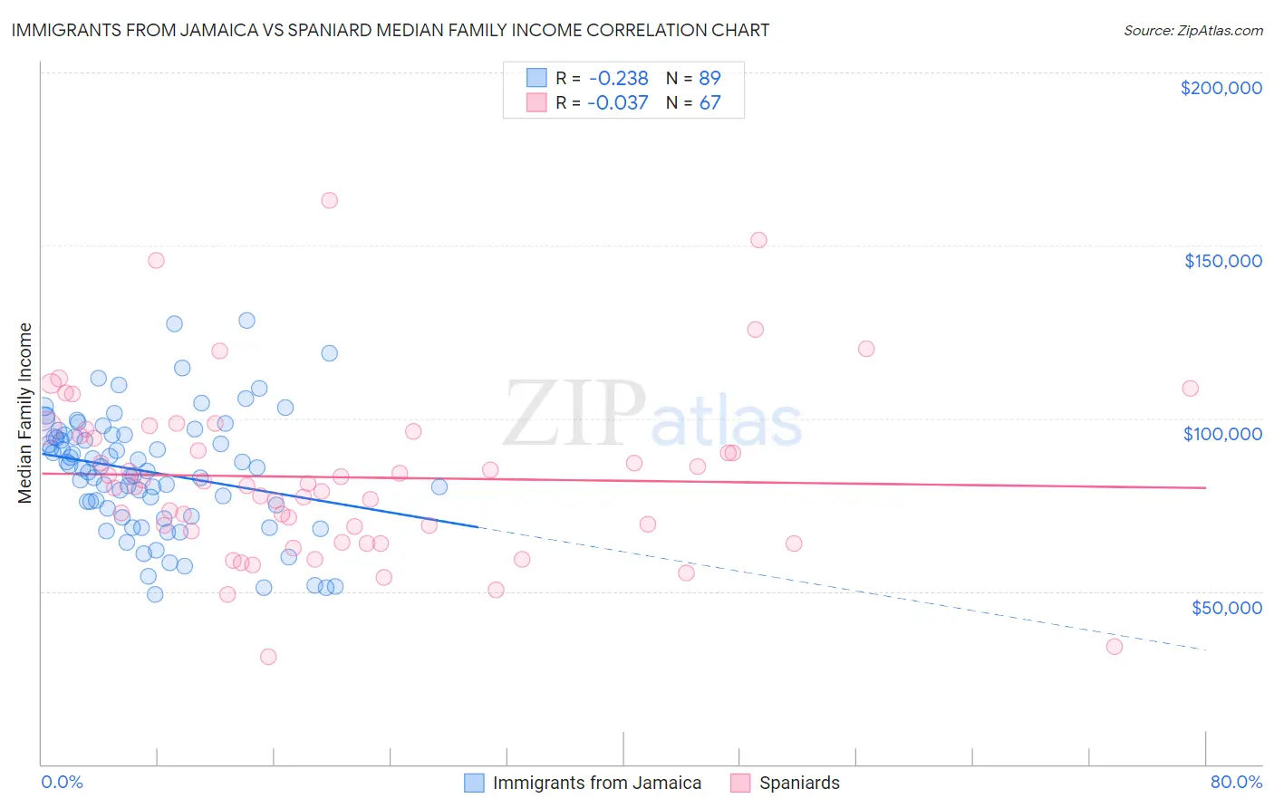 Immigrants from Jamaica vs Spaniard Median Family Income
