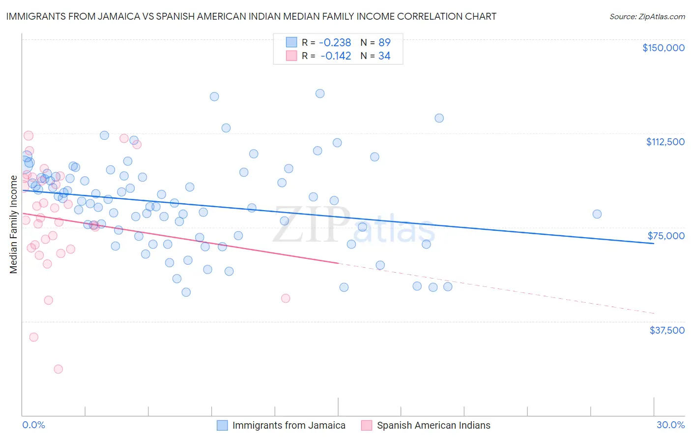 Immigrants from Jamaica vs Spanish American Indian Median Family Income