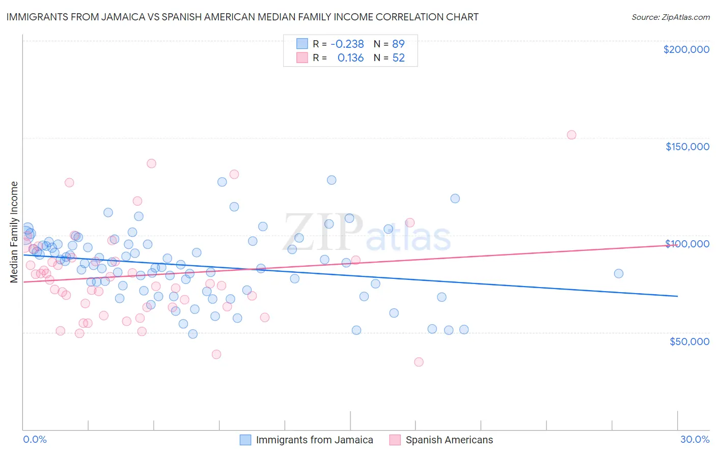 Immigrants from Jamaica vs Spanish American Median Family Income