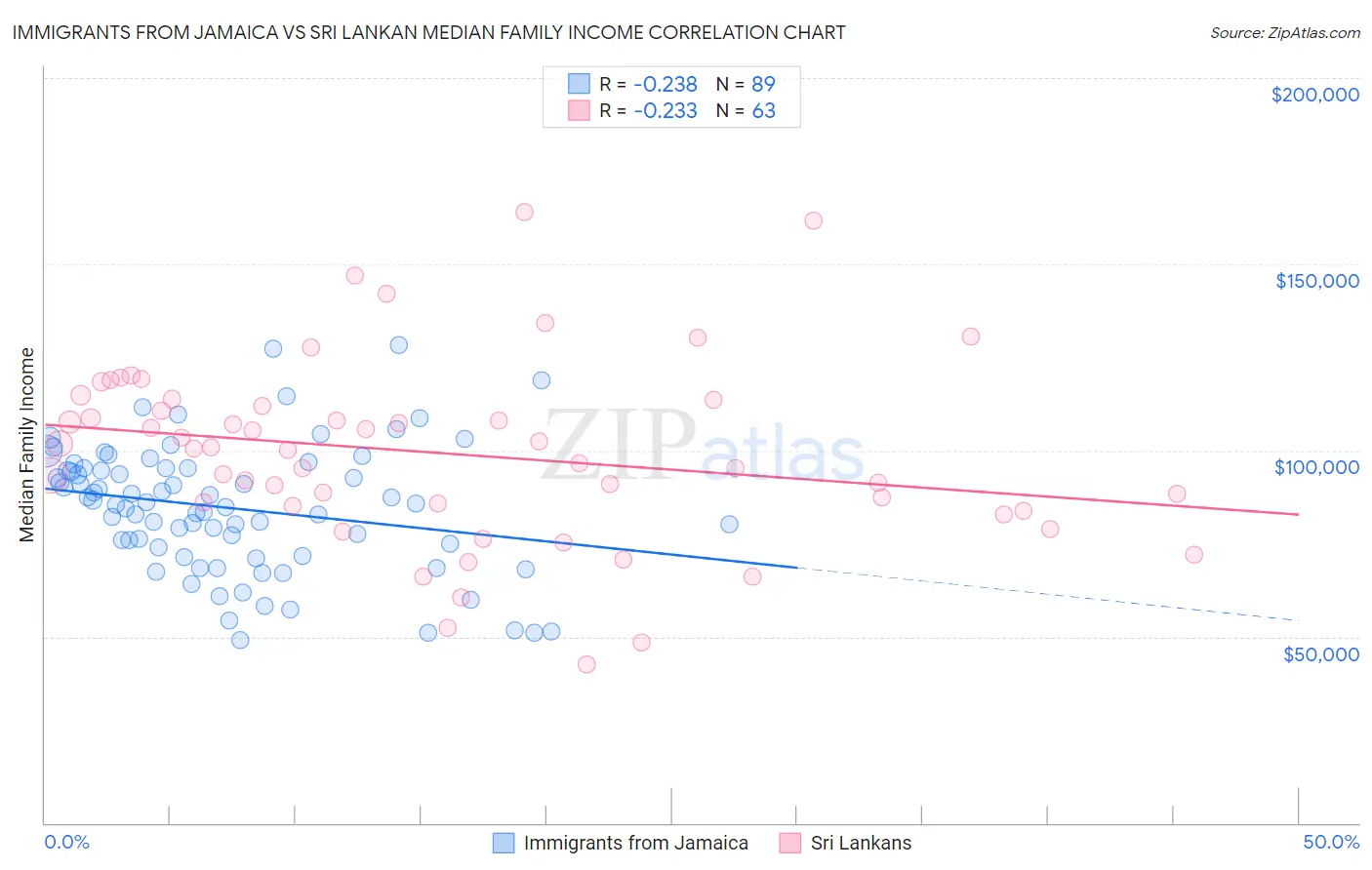 Immigrants from Jamaica vs Sri Lankan Median Family Income