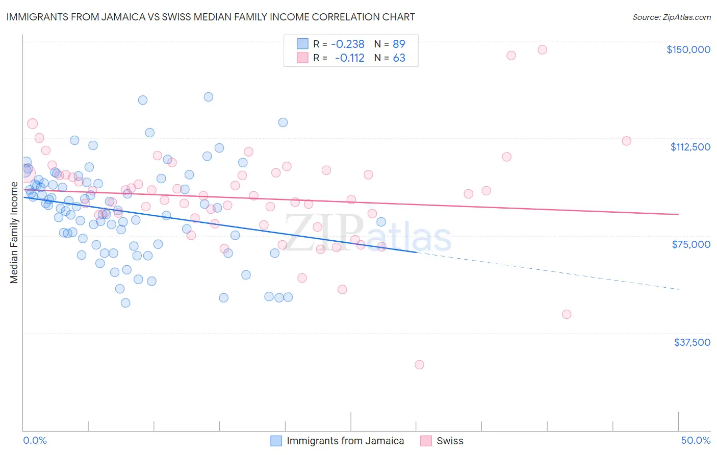 Immigrants from Jamaica vs Swiss Median Family Income