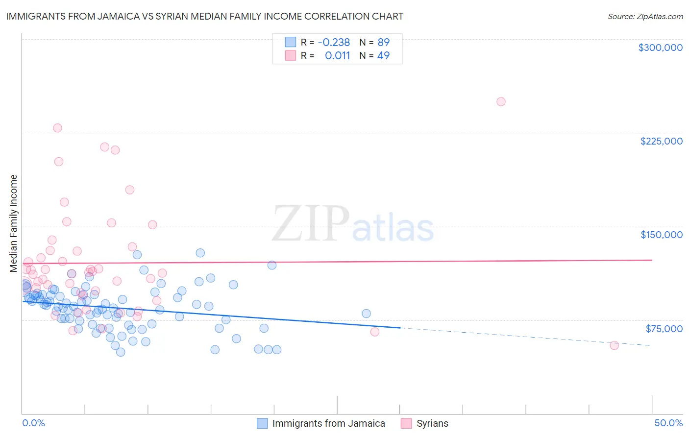 Immigrants from Jamaica vs Syrian Median Family Income