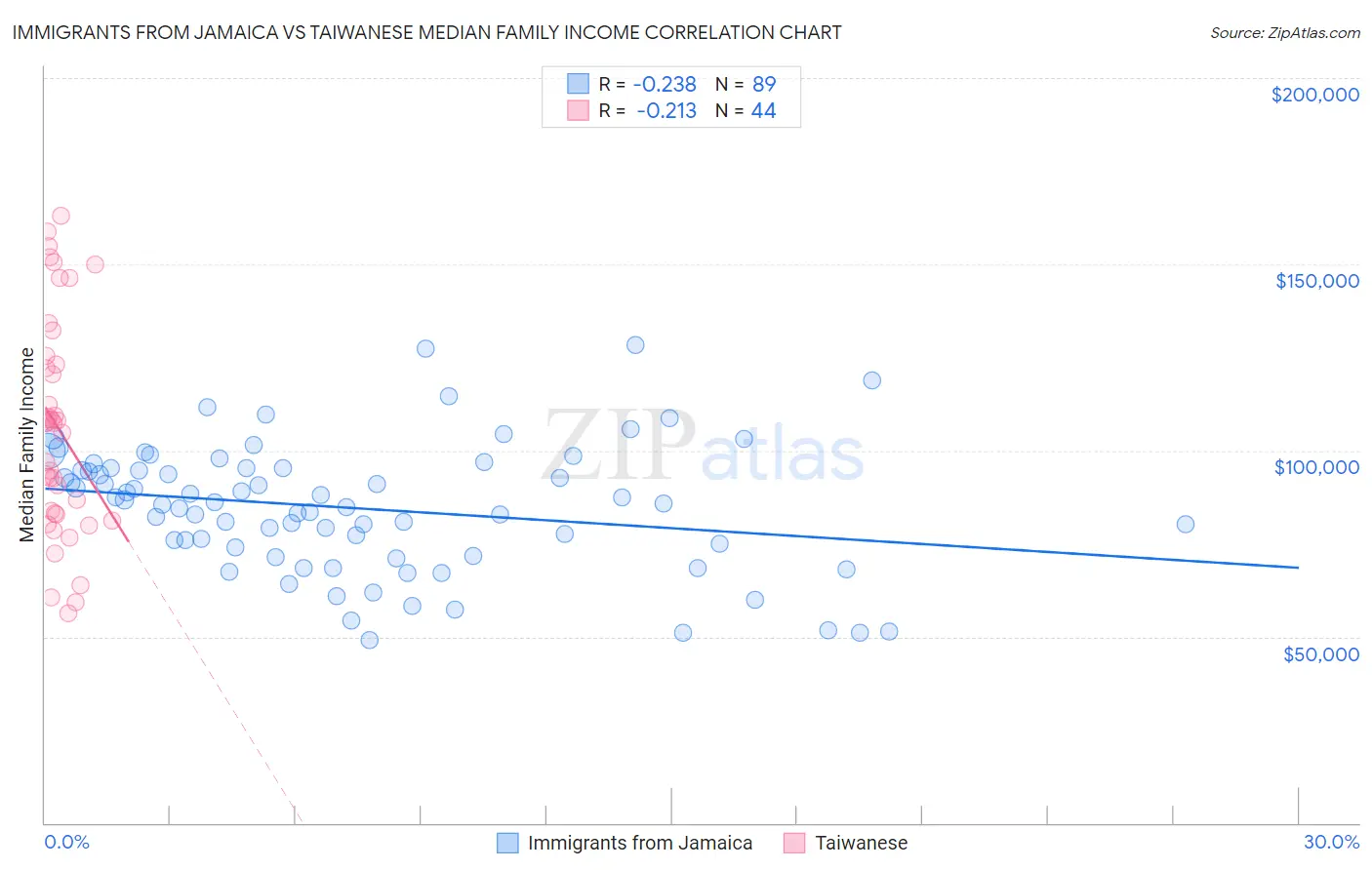 Immigrants from Jamaica vs Taiwanese Median Family Income