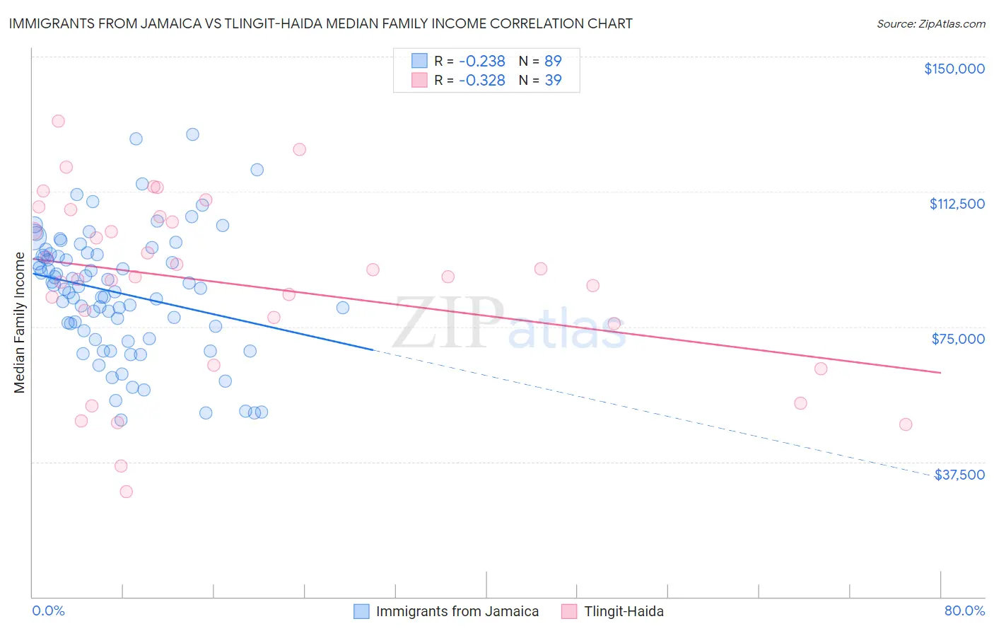 Immigrants from Jamaica vs Tlingit-Haida Median Family Income