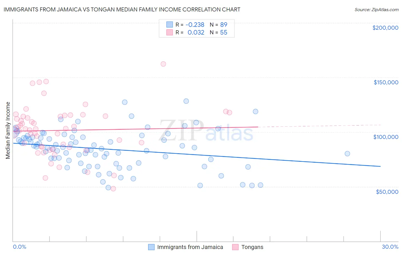 Immigrants from Jamaica vs Tongan Median Family Income