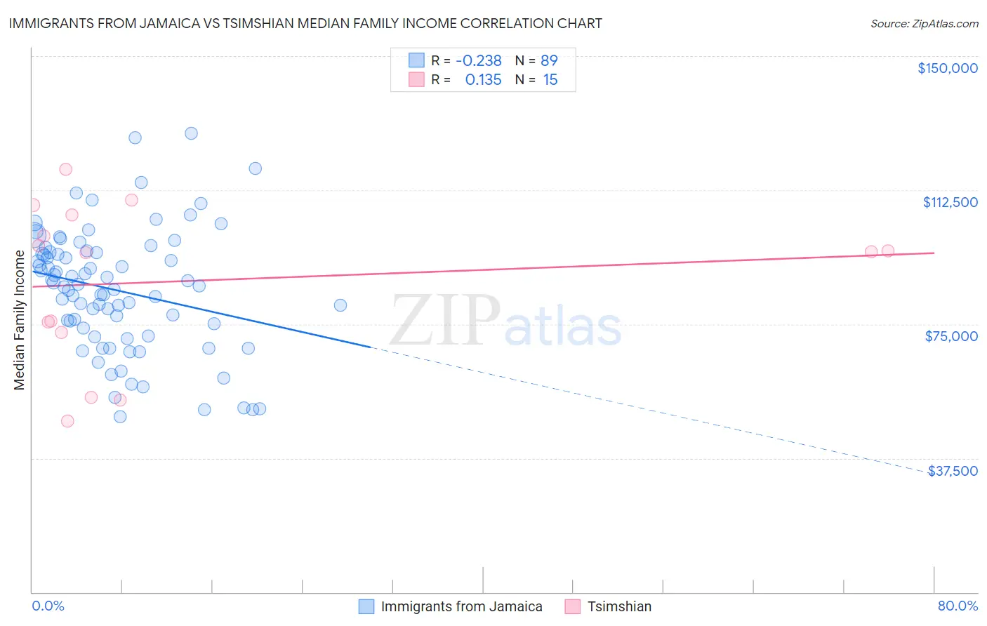 Immigrants from Jamaica vs Tsimshian Median Family Income