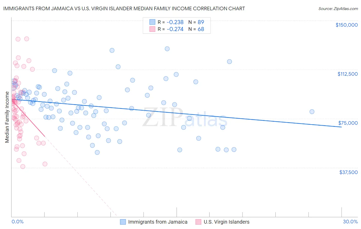Immigrants from Jamaica vs U.S. Virgin Islander Median Family Income