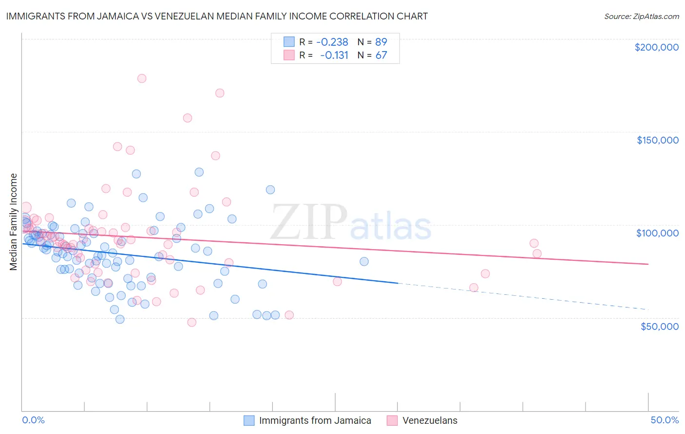 Immigrants from Jamaica vs Venezuelan Median Family Income