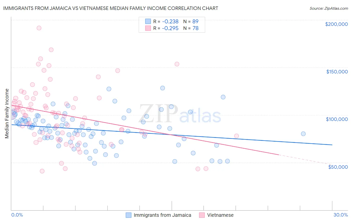 Immigrants from Jamaica vs Vietnamese Median Family Income