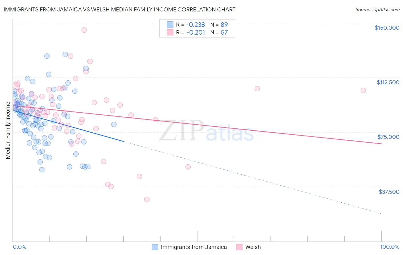 Immigrants from Jamaica vs Welsh Median Family Income