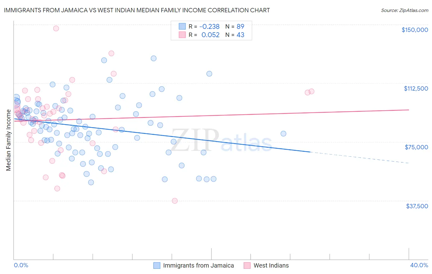 Immigrants from Jamaica vs West Indian Median Family Income
