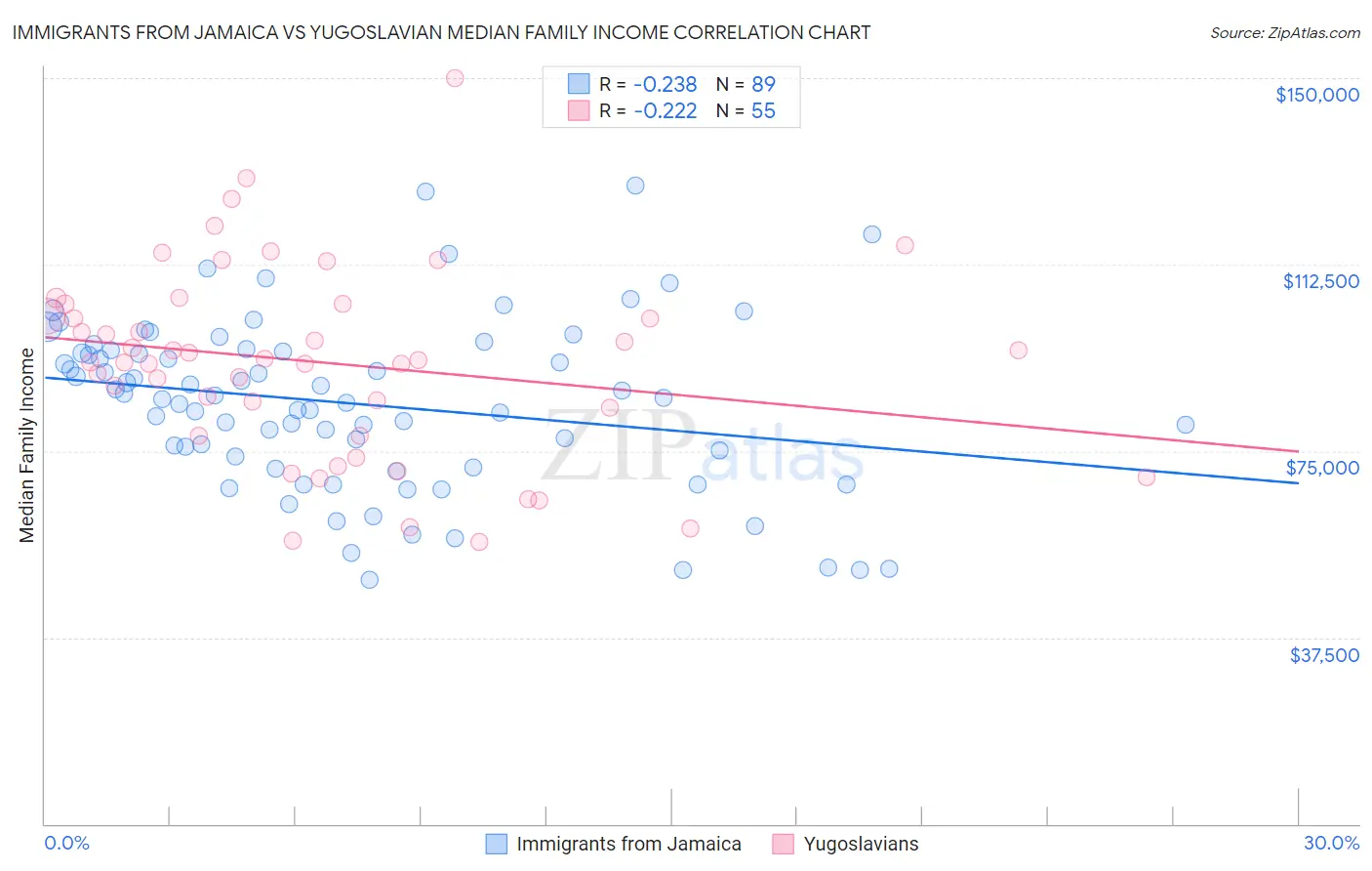 Immigrants from Jamaica vs Yugoslavian Median Family Income