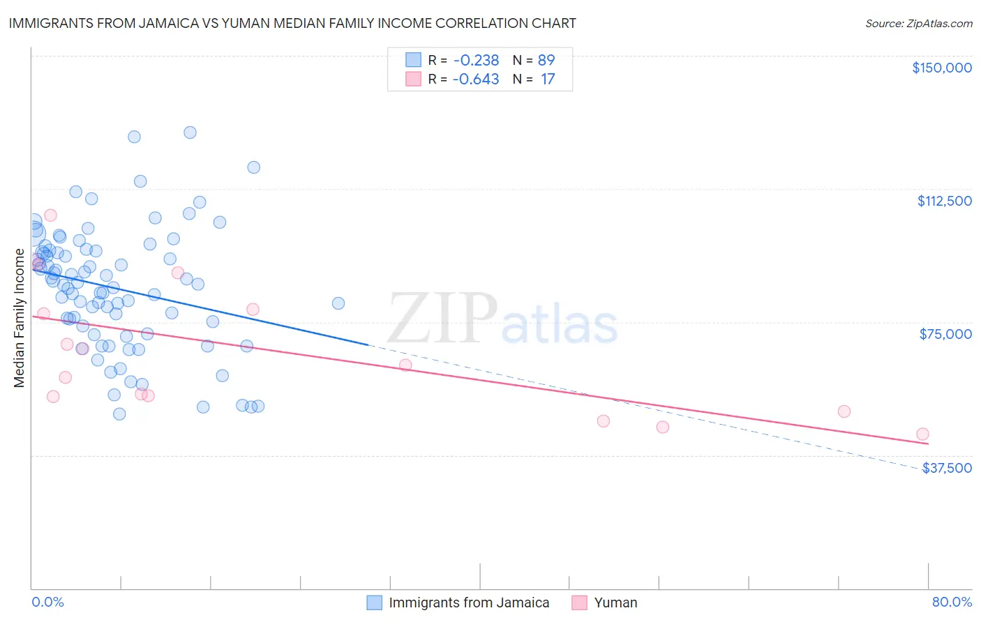 Immigrants from Jamaica vs Yuman Median Family Income
