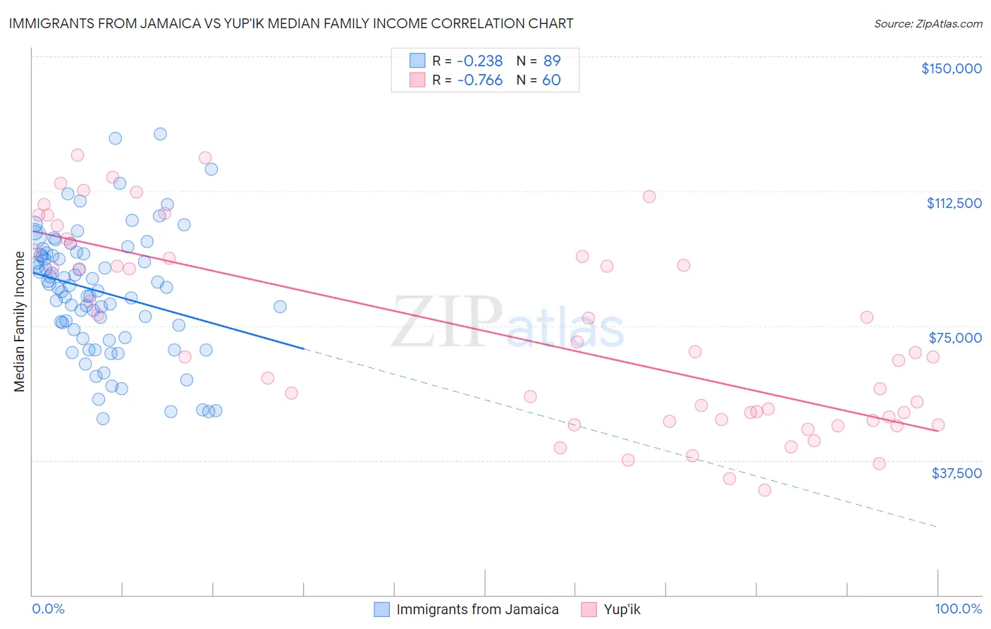 Immigrants from Jamaica vs Yup'ik Median Family Income