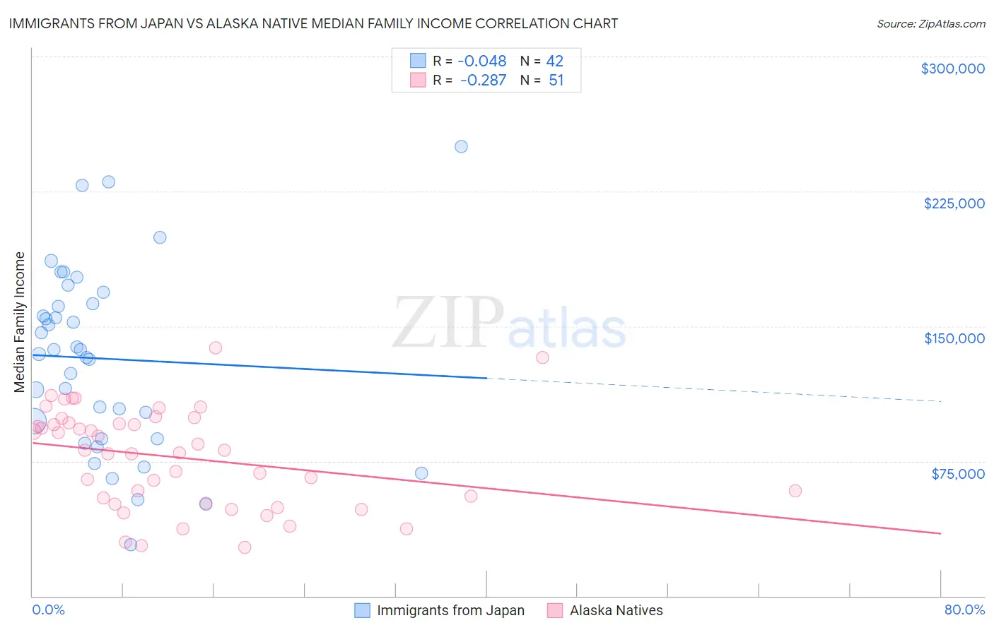 Immigrants from Japan vs Alaska Native Median Family Income