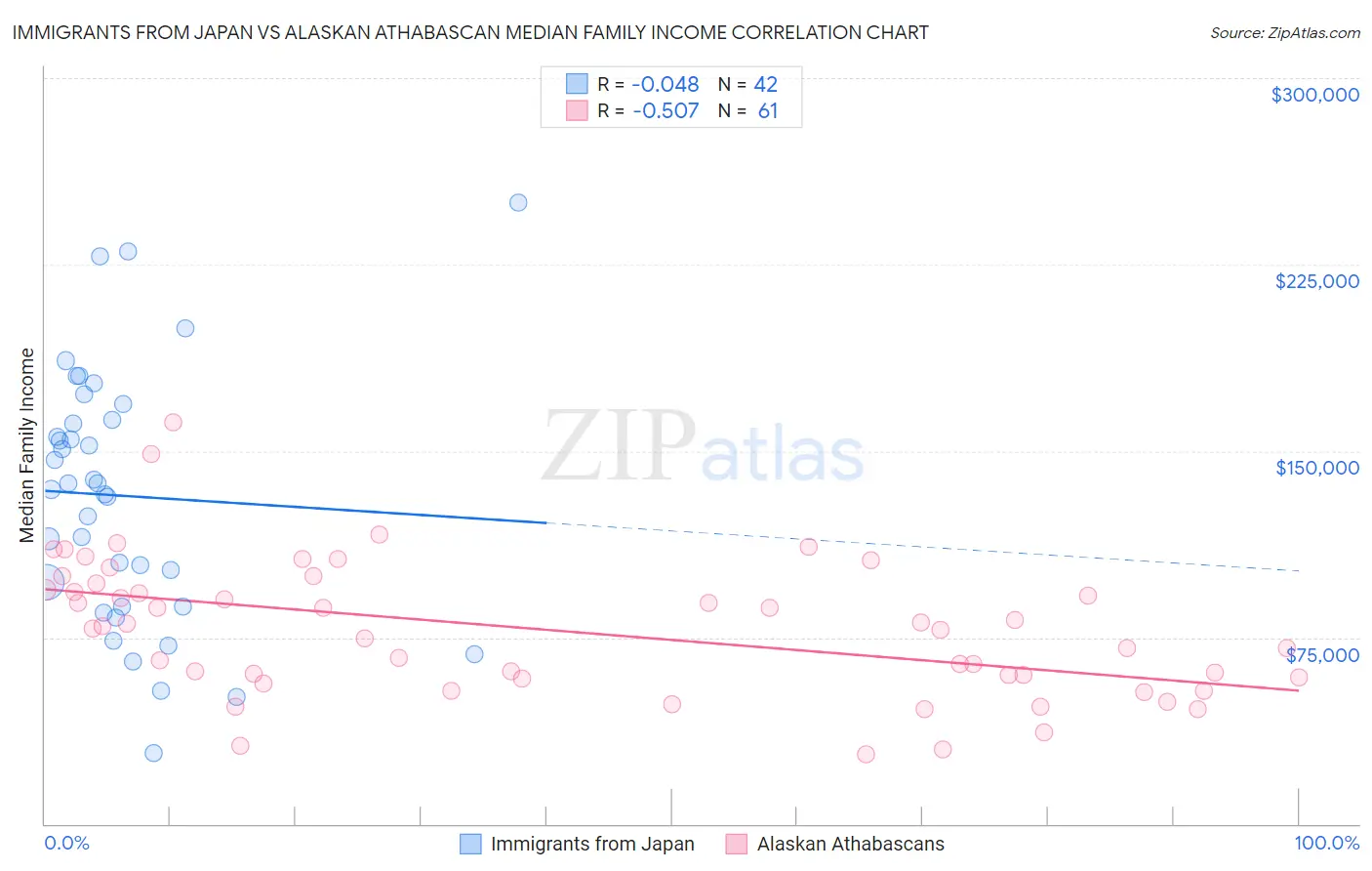 Immigrants from Japan vs Alaskan Athabascan Median Family Income