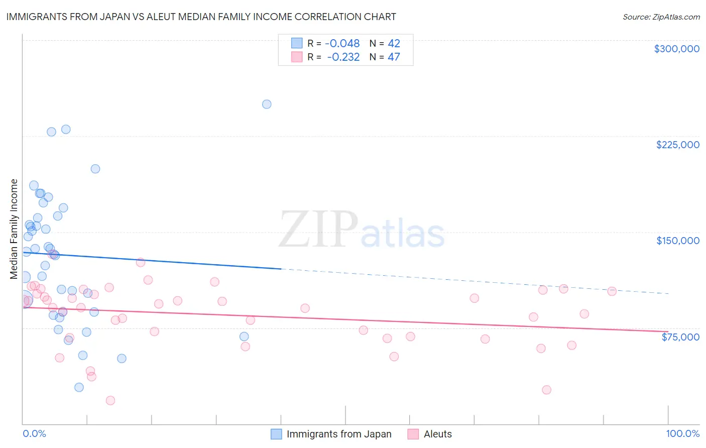 Immigrants from Japan vs Aleut Median Family Income