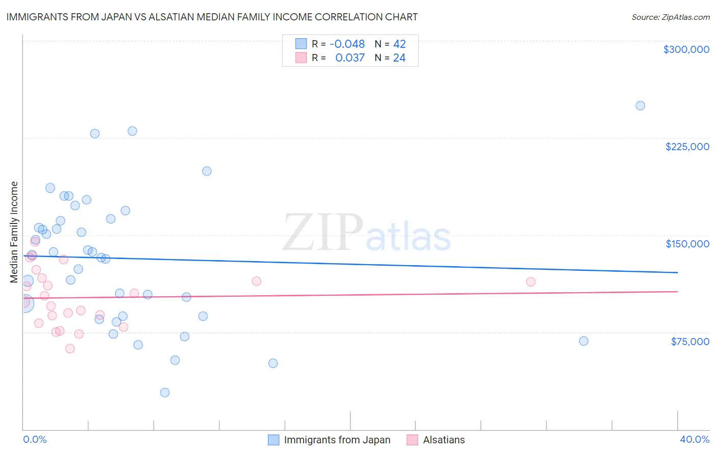 Immigrants from Japan vs Alsatian Median Family Income