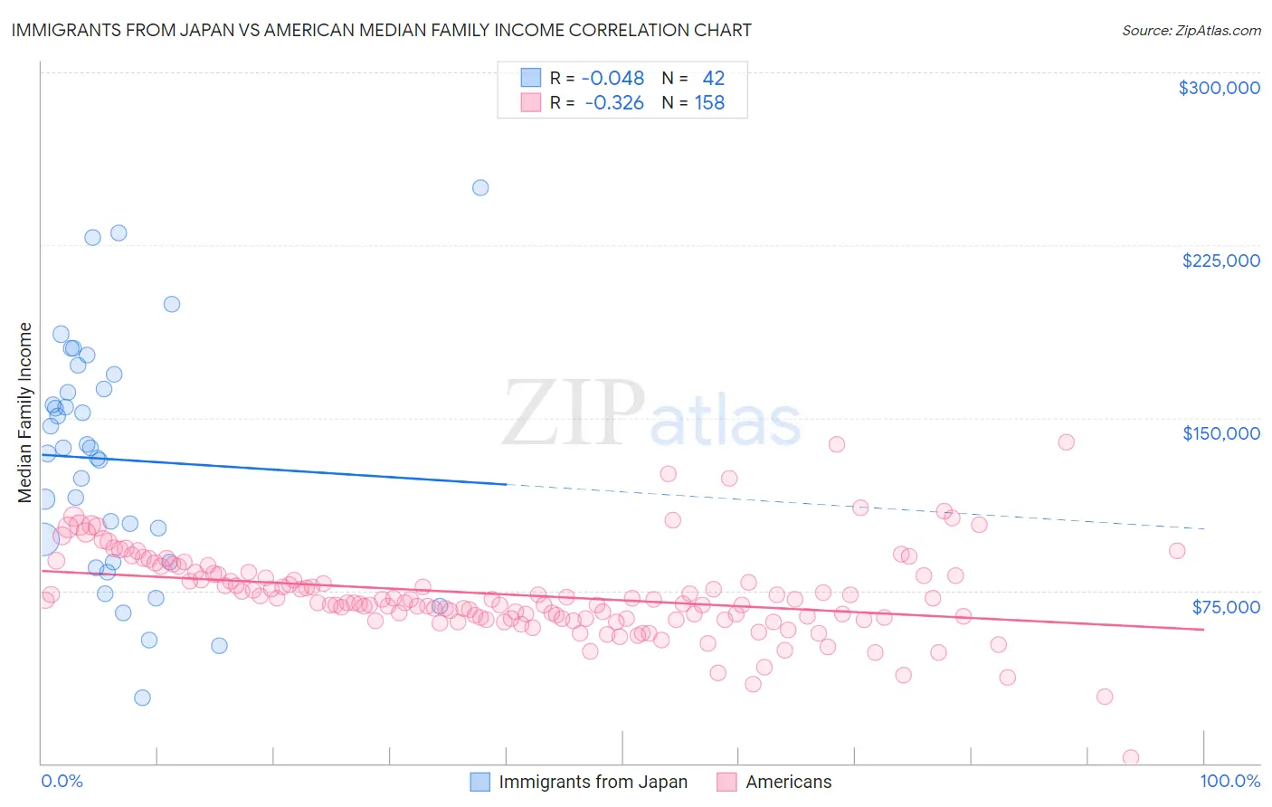 Immigrants from Japan vs American Median Family Income