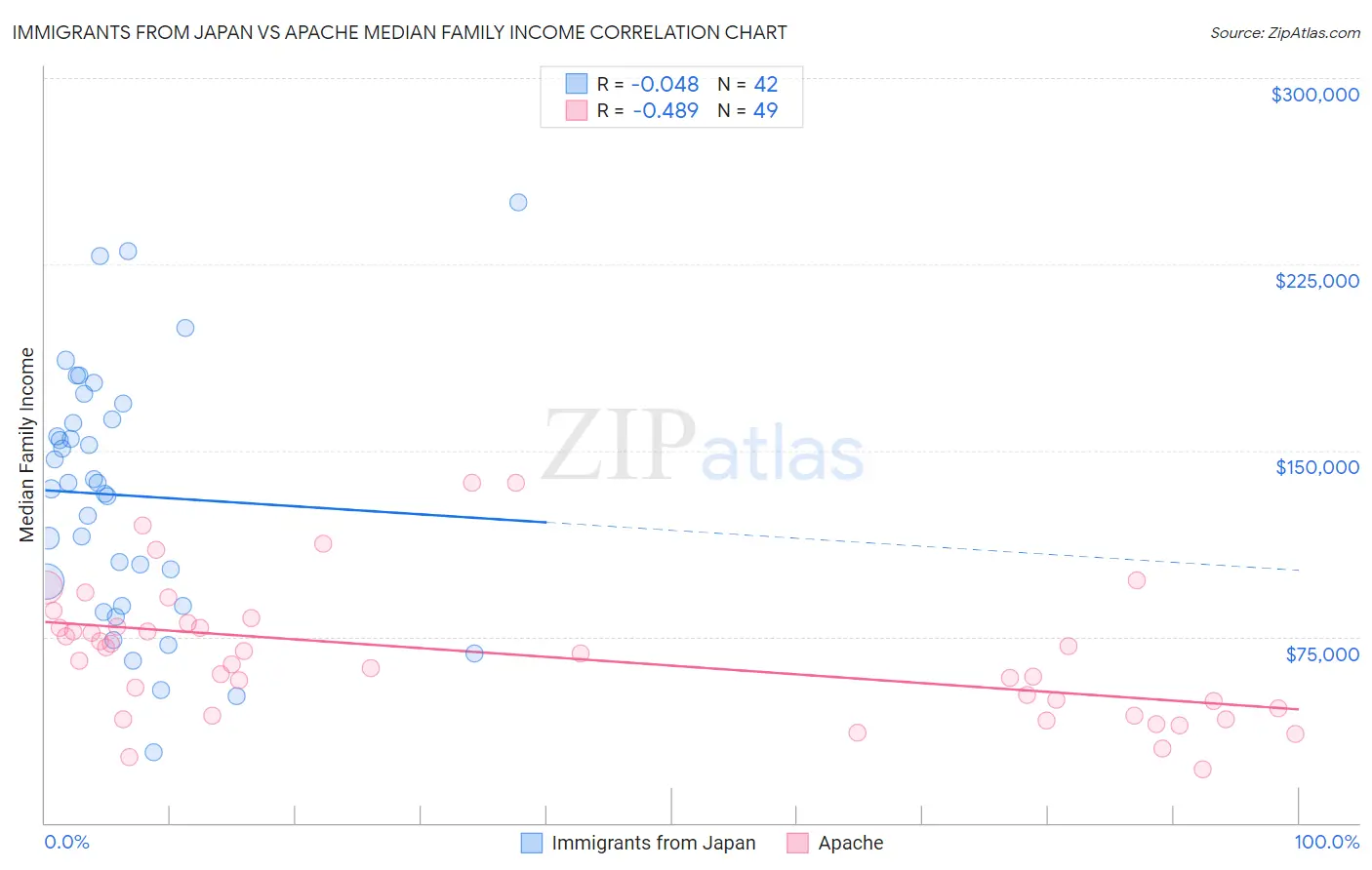 Immigrants from Japan vs Apache Median Family Income
