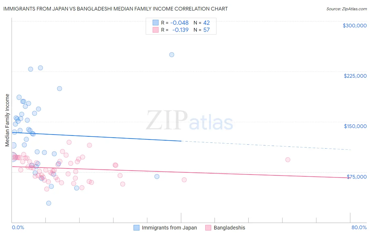 Immigrants from Japan vs Bangladeshi Median Family Income
