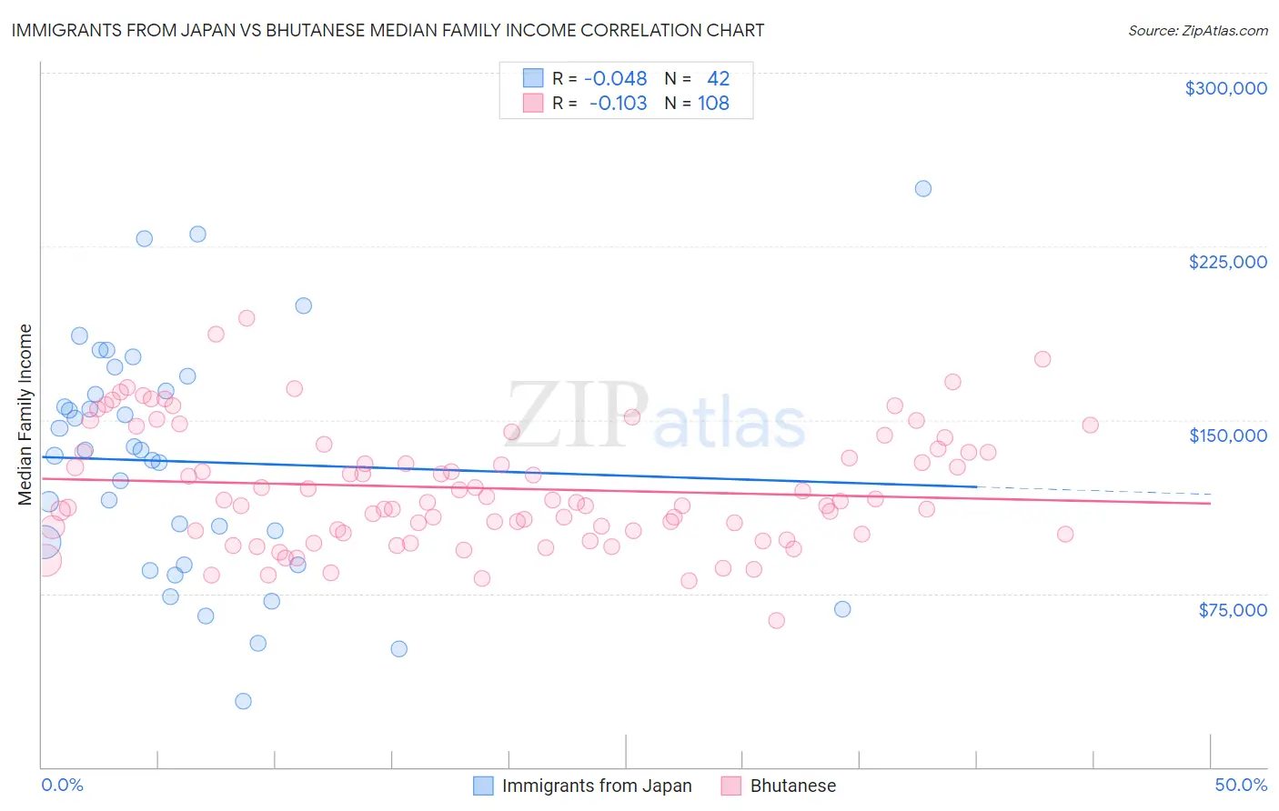 Immigrants from Japan vs Bhutanese Median Family Income
