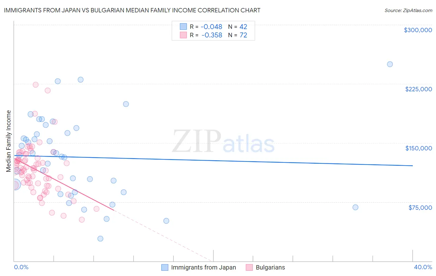 Immigrants from Japan vs Bulgarian Median Family Income