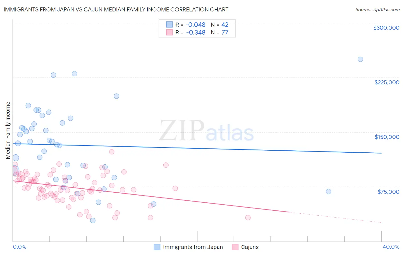 Immigrants from Japan vs Cajun Median Family Income
