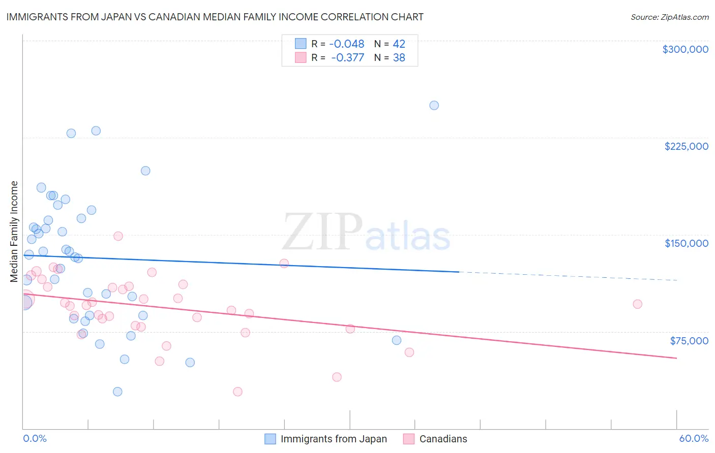 Immigrants from Japan vs Canadian Median Family Income