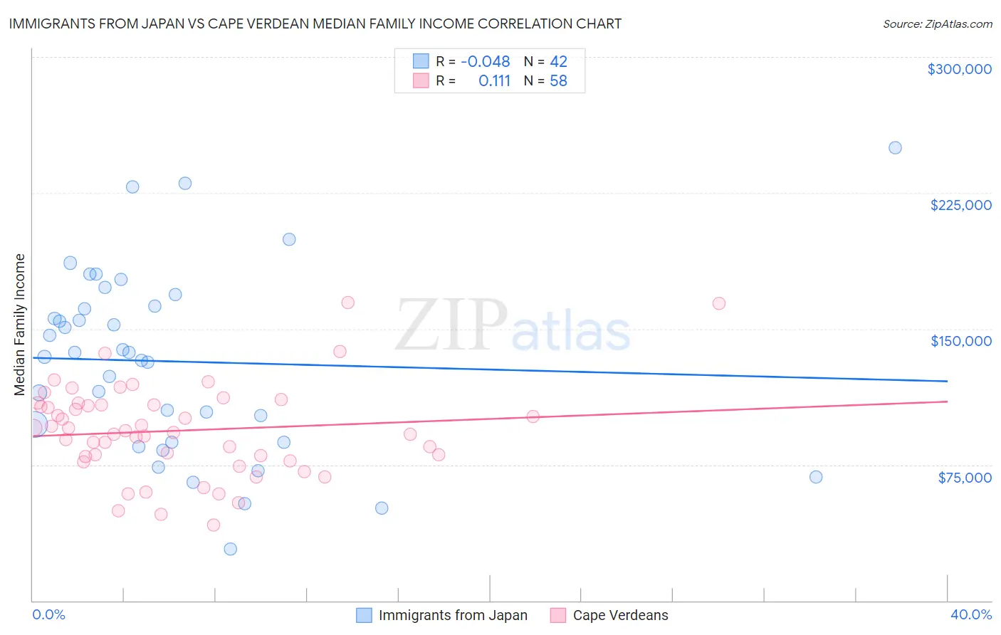 Immigrants from Japan vs Cape Verdean Median Family Income
