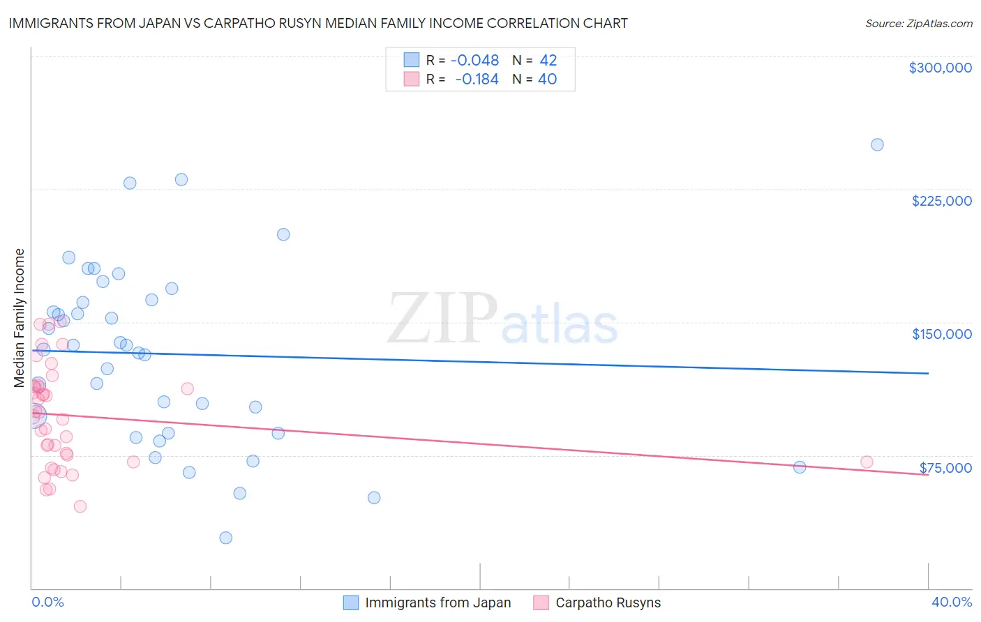 Immigrants from Japan vs Carpatho Rusyn Median Family Income