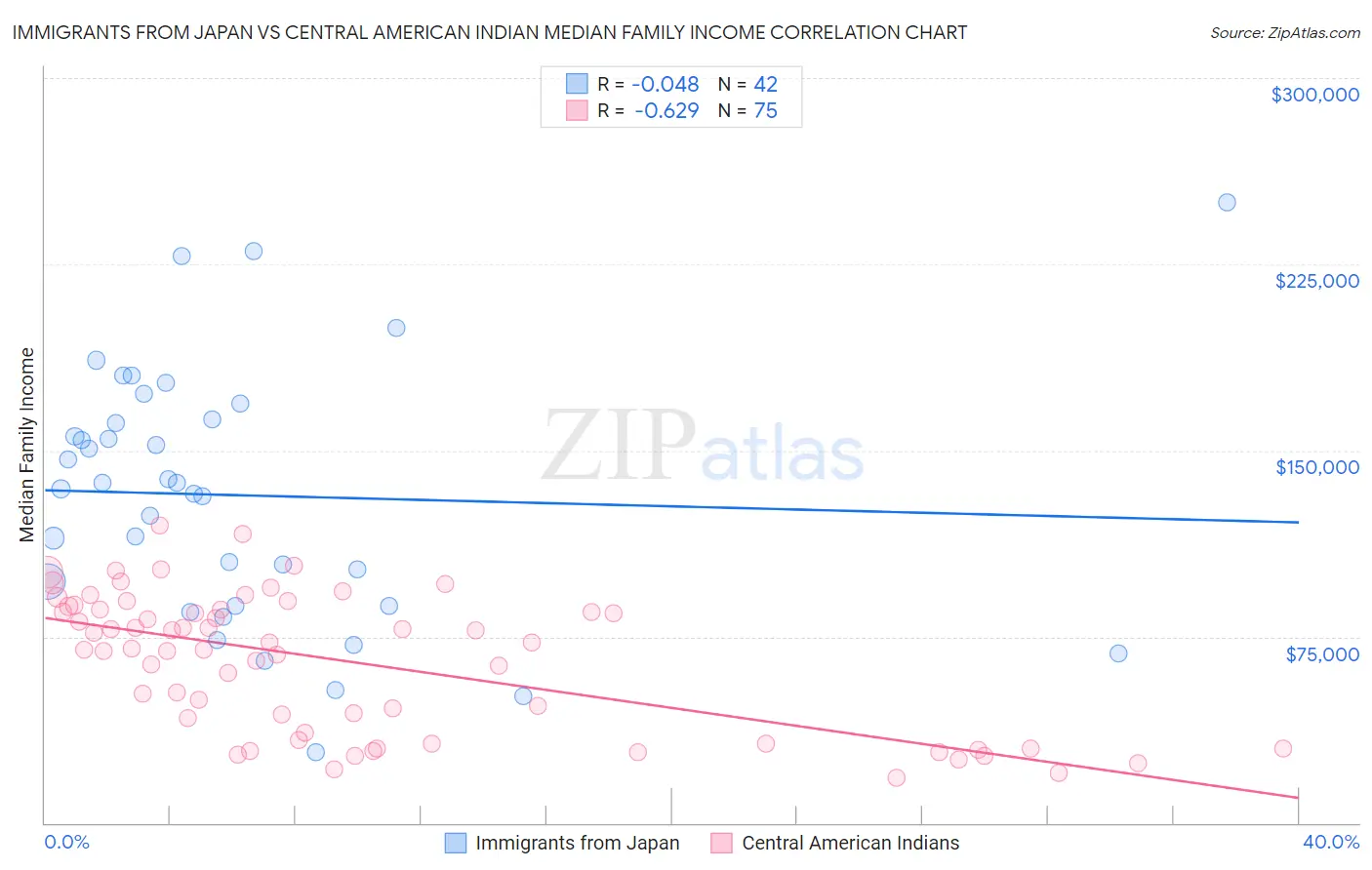 Immigrants from Japan vs Central American Indian Median Family Income