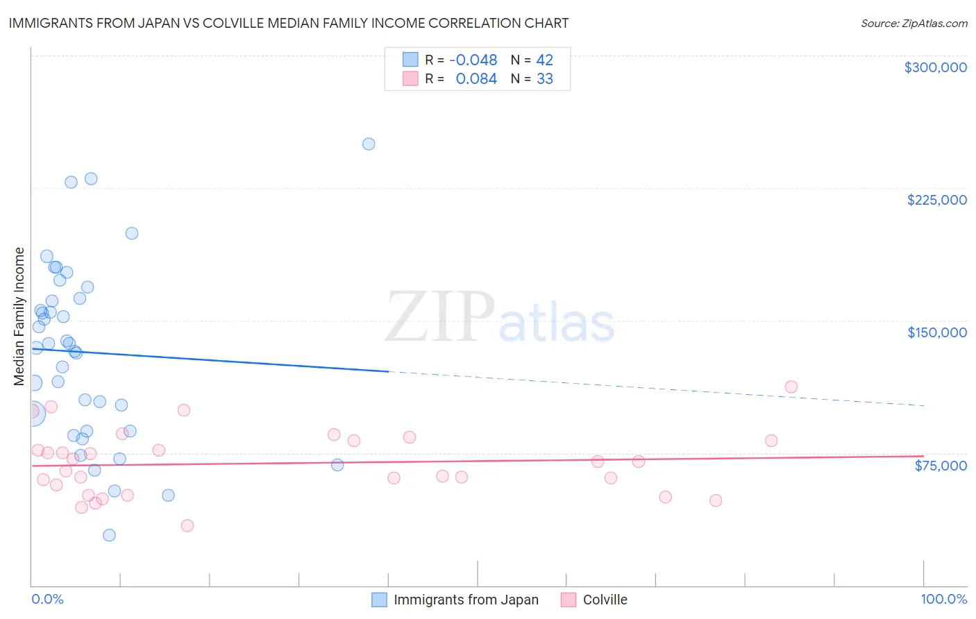Immigrants from Japan vs Colville Median Family Income