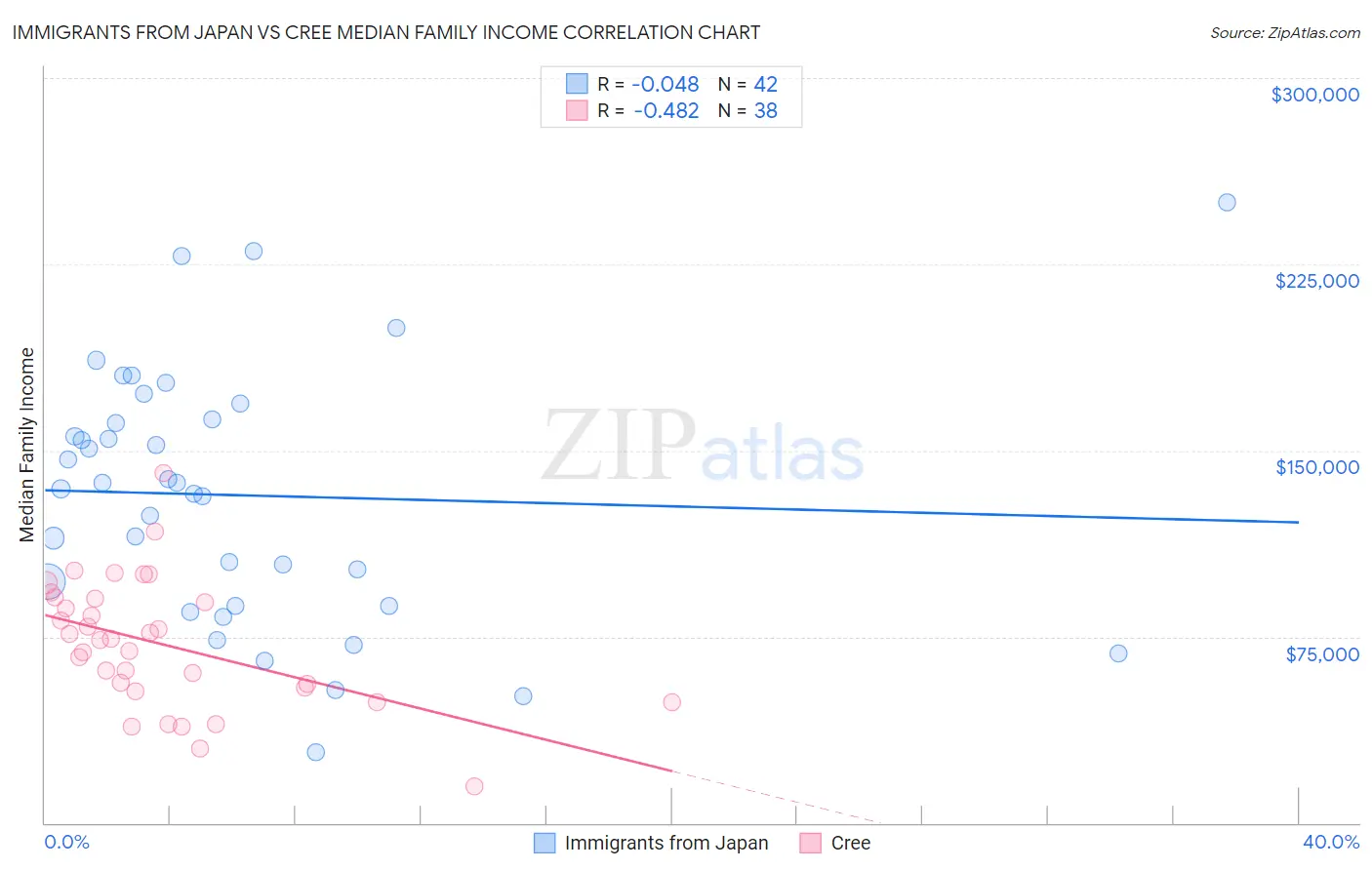 Immigrants from Japan vs Cree Median Family Income