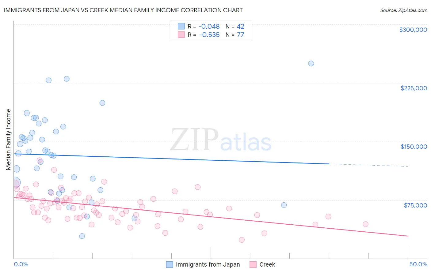 Immigrants from Japan vs Creek Median Family Income