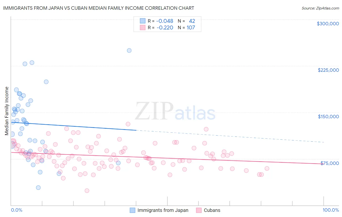 Immigrants from Japan vs Cuban Median Family Income