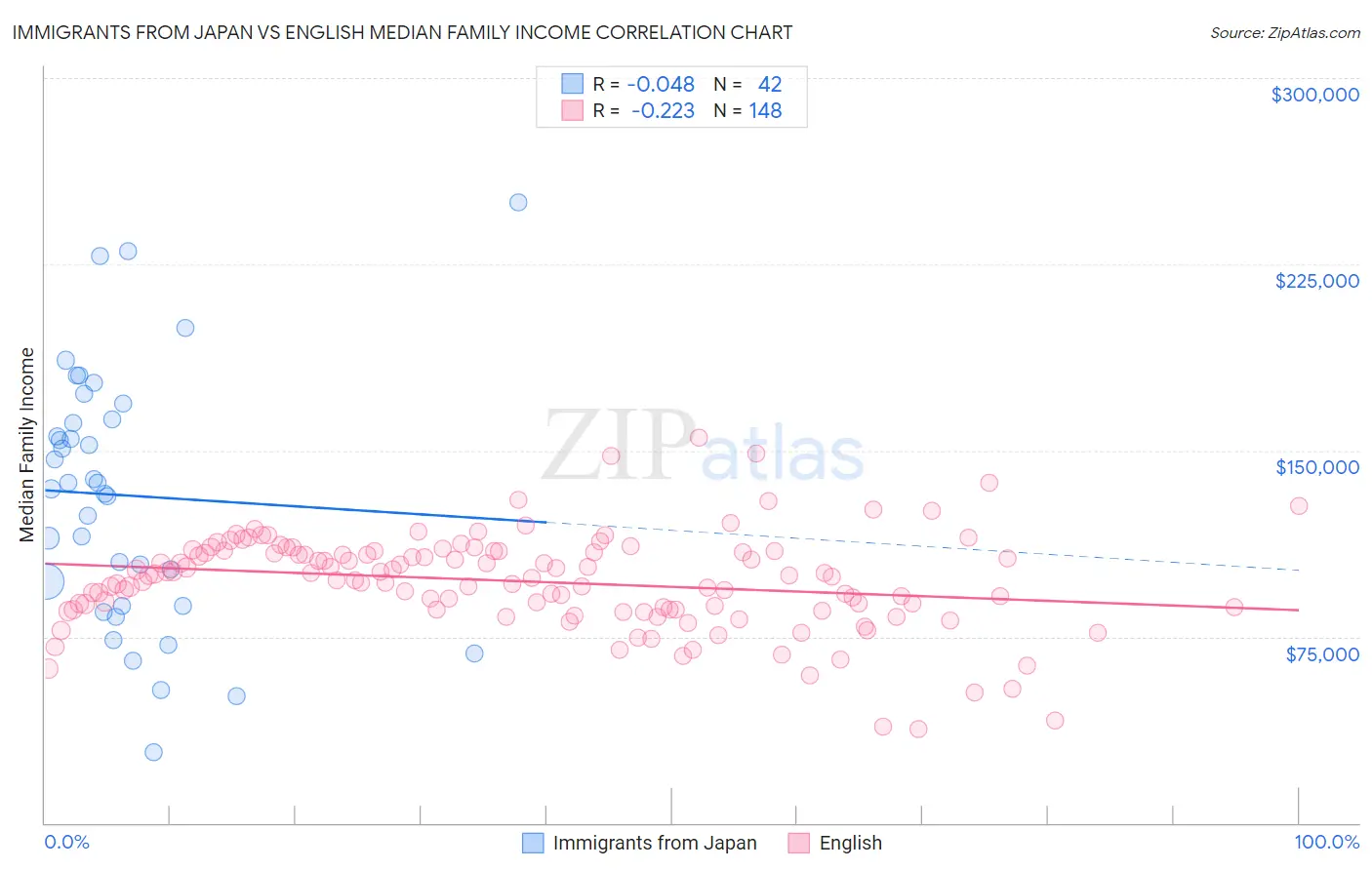 Immigrants from Japan vs English Median Family Income