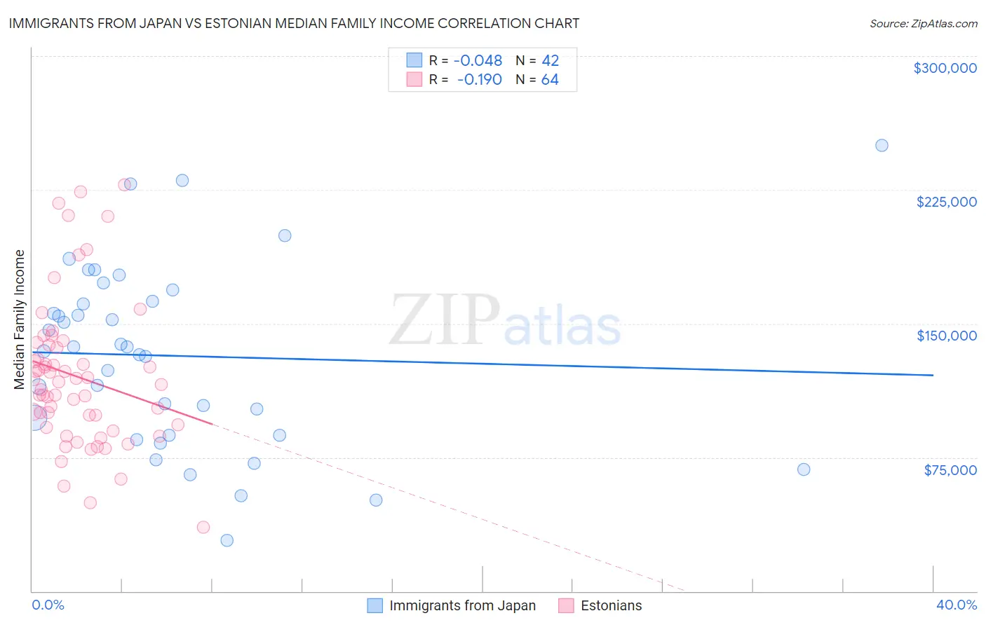 Immigrants from Japan vs Estonian Median Family Income