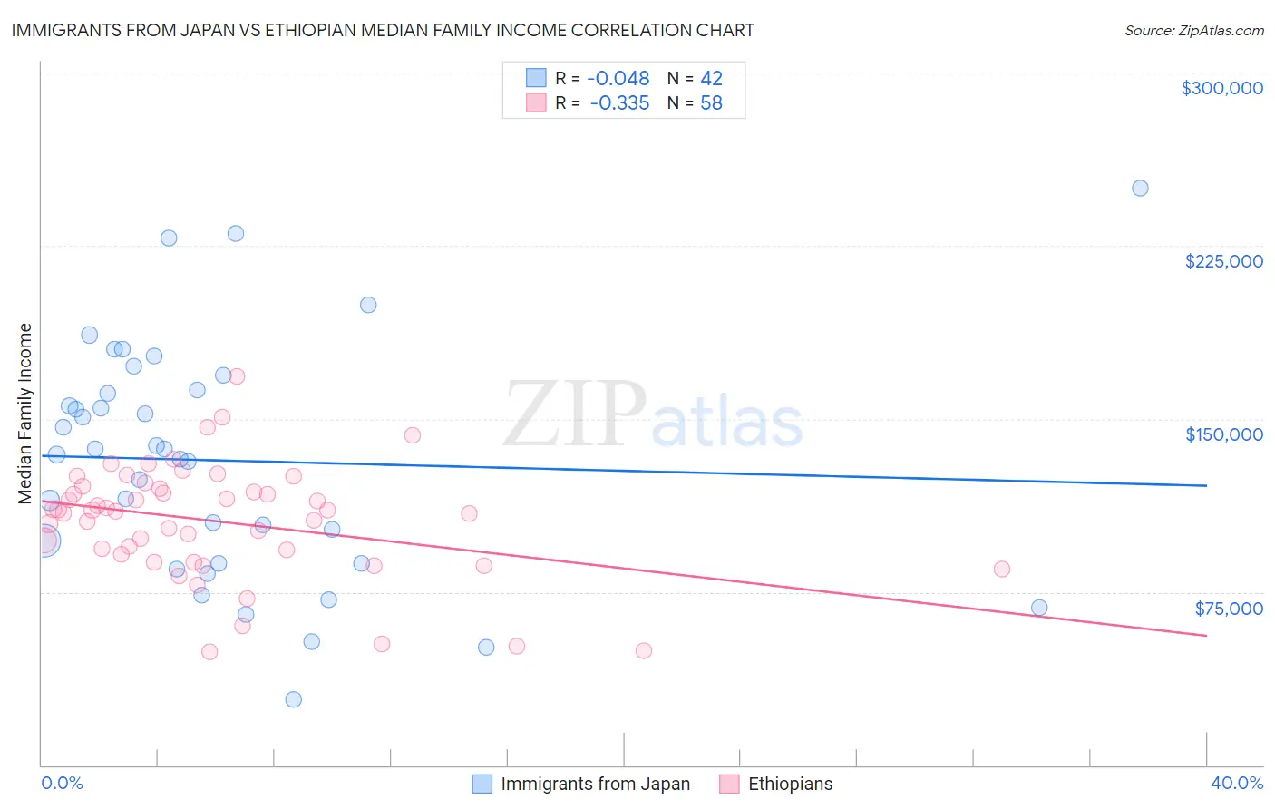 Immigrants from Japan vs Ethiopian Median Family Income
