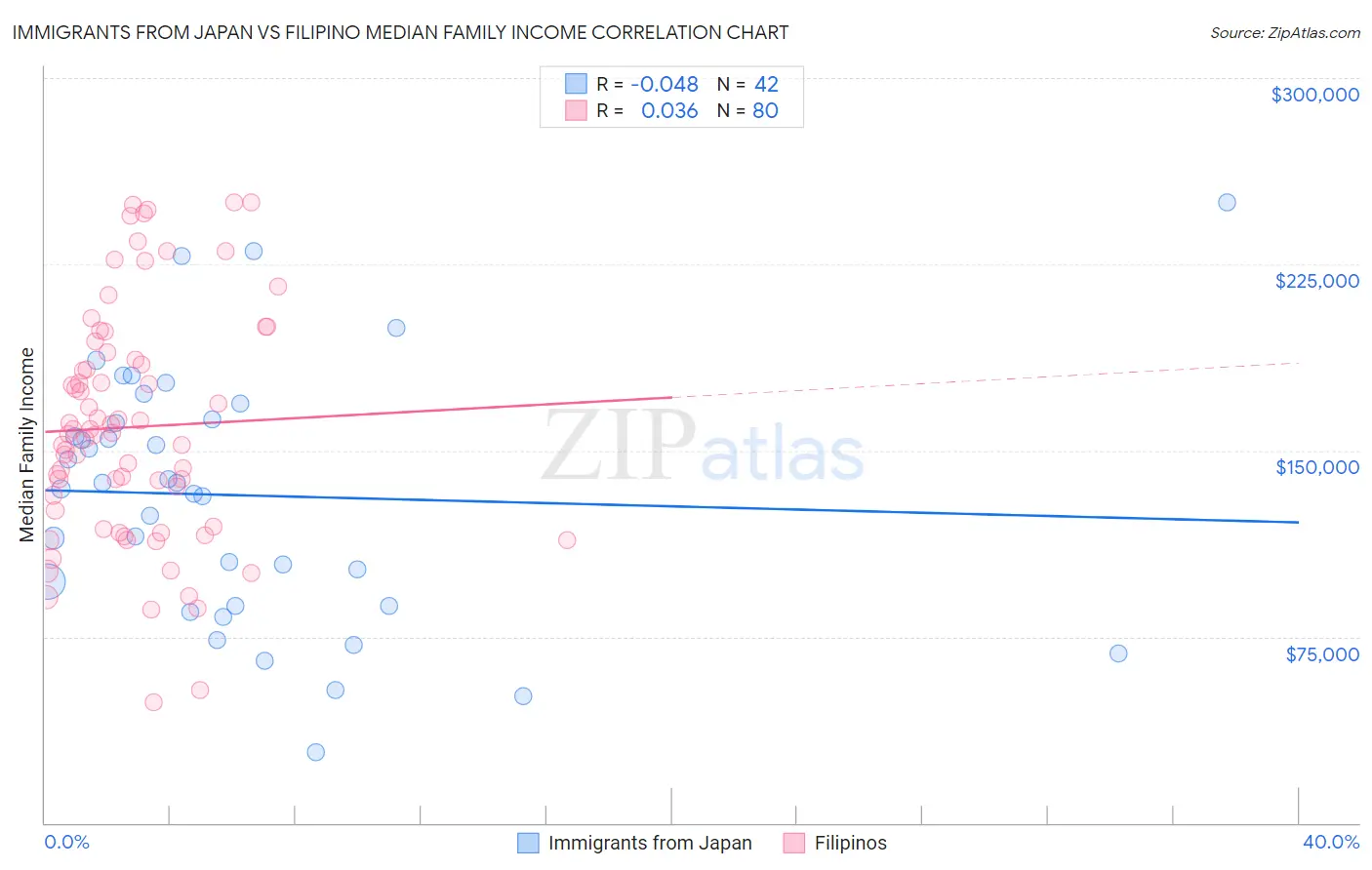Immigrants from Japan vs Filipino Median Family Income