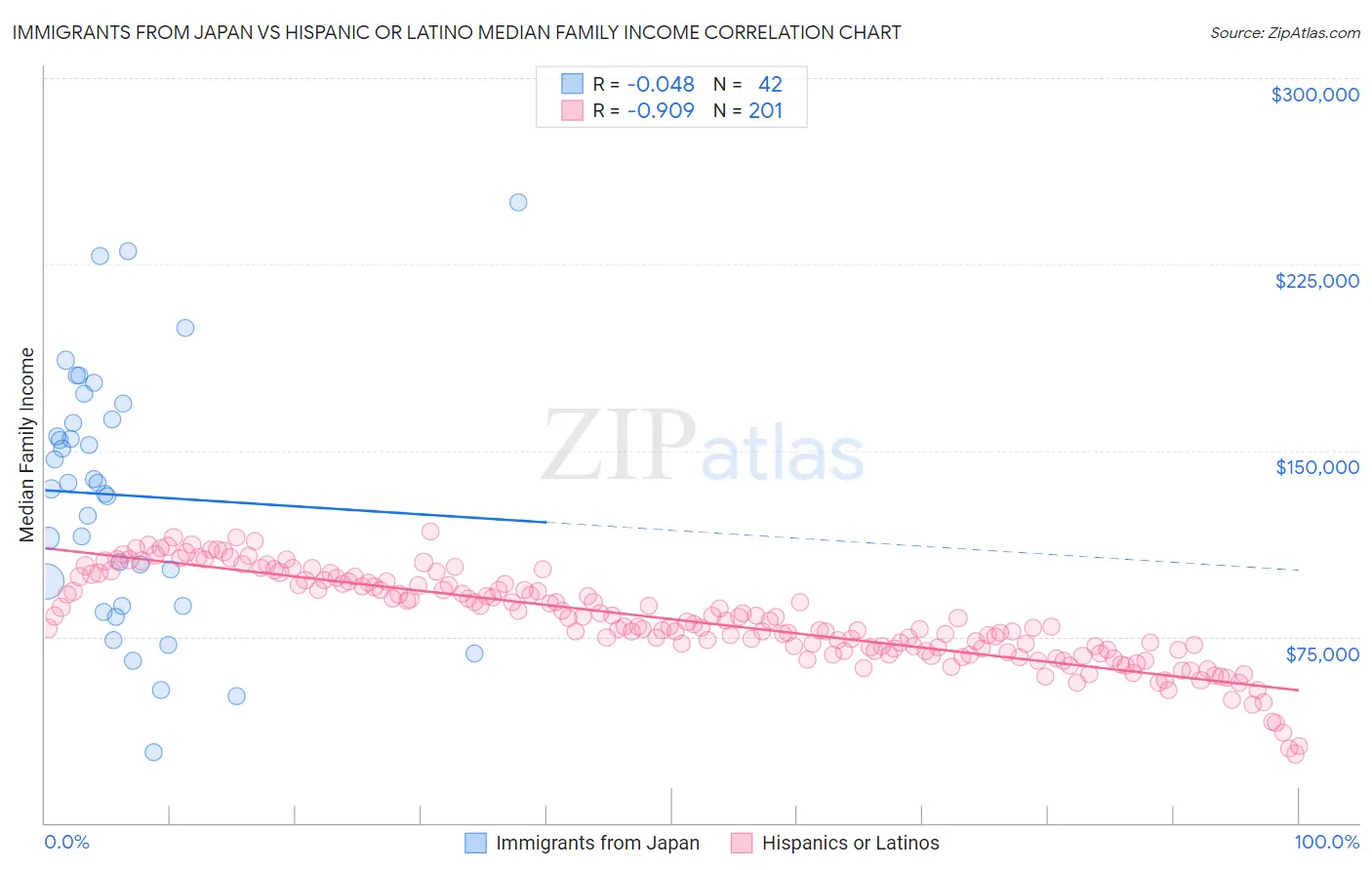 Immigrants from Japan vs Hispanic or Latino Median Family Income