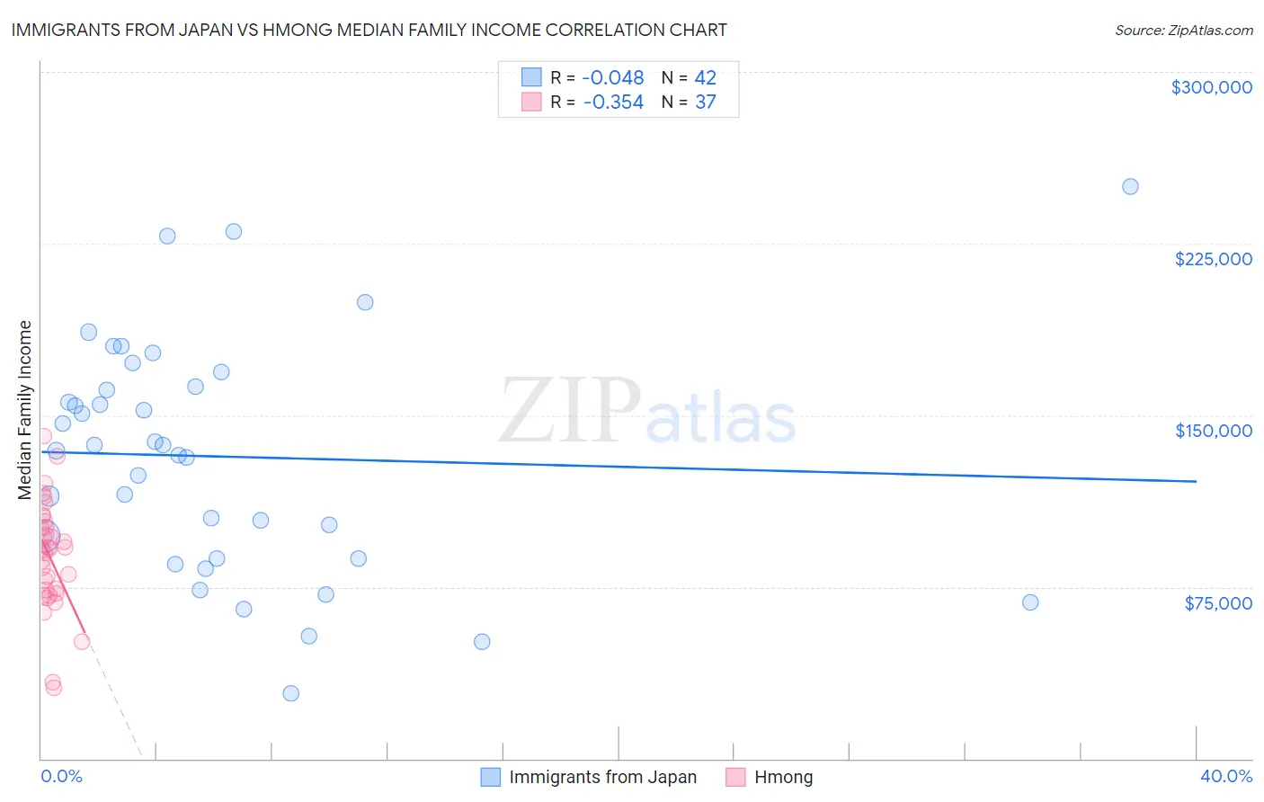 Immigrants from Japan vs Hmong Median Family Income